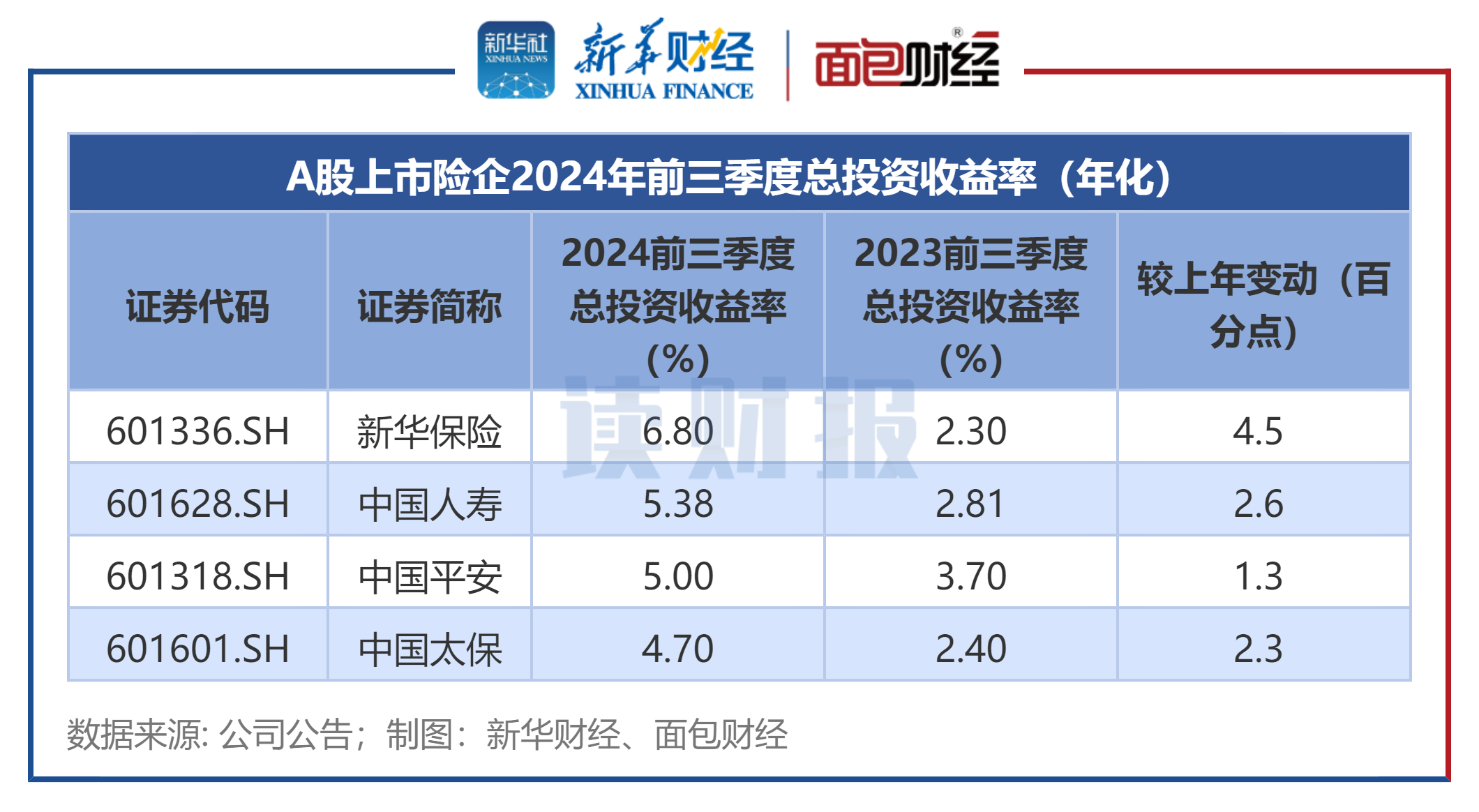 社保基金三季度末重仓564家A股公司 持股市值超4500亿元