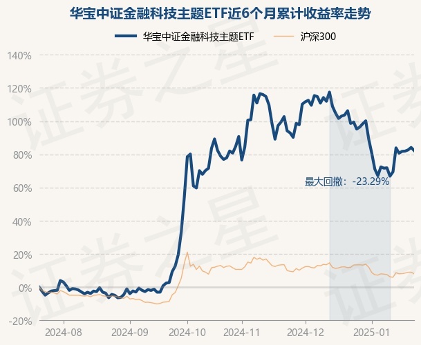 金融科技ETF跌逾5%