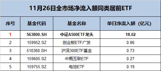 ETF规模速报 | 22只中证A500ETF合计净流入逾38亿元，中证500ETF净流出近30亿元