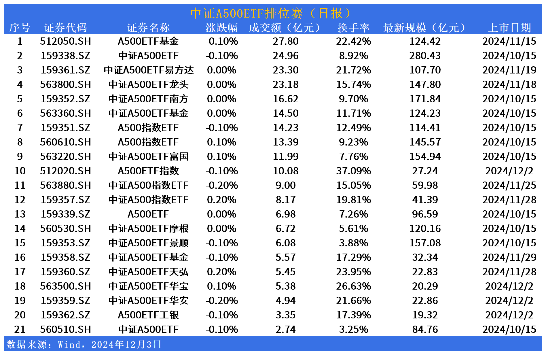 ETF规模速报 | 22只中证A500ETF合计净流入逾38亿元，中证500ETF净流出近30亿元