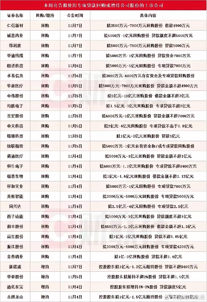 回购增持再贷款落地满月 145家上市公司及股东获贷款上限超340亿元