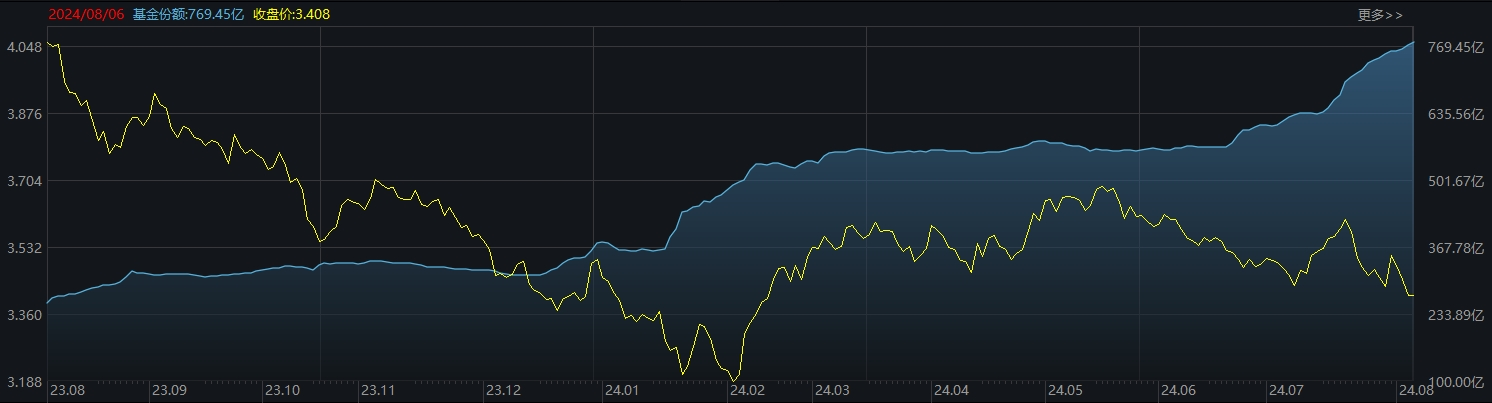 ETF规模速报 | 上证50ETF昨日净流入8.81亿元；22只中证A500ETF合计净流入超30亿元