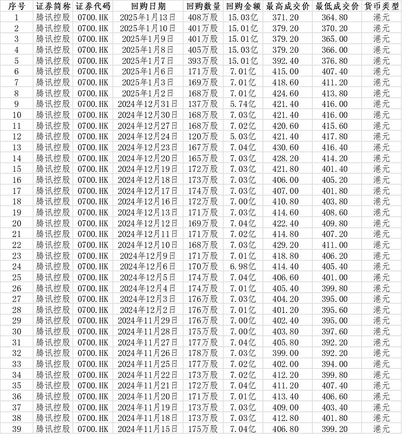 港股早盘低开 腾讯回购15亿港元