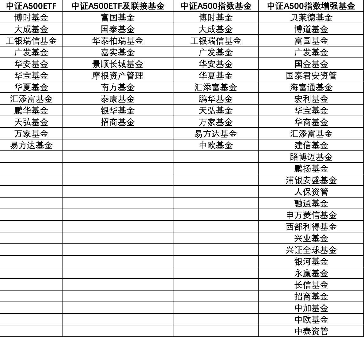 场内外资金集体发力 中证A500基金总规模突破850亿元