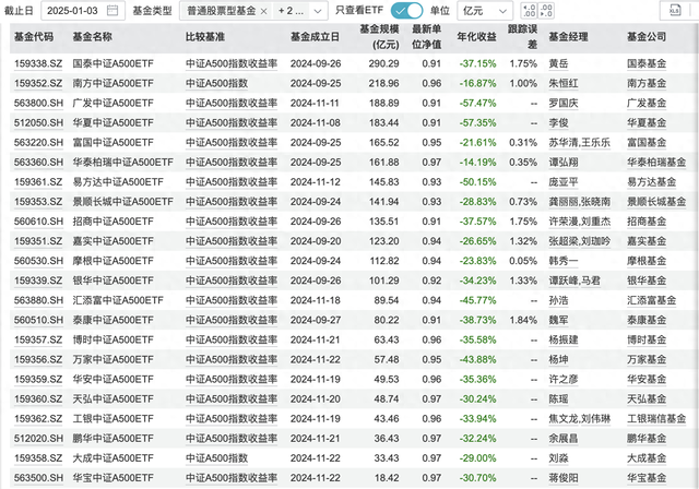 场内外资金集体发力 中证A500基金总规模突破850亿元