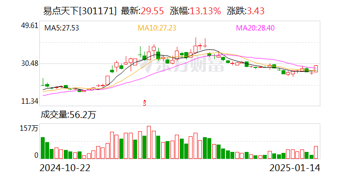 易点天下前三季度实现营收17.54亿元 推10派0.25元分红预案