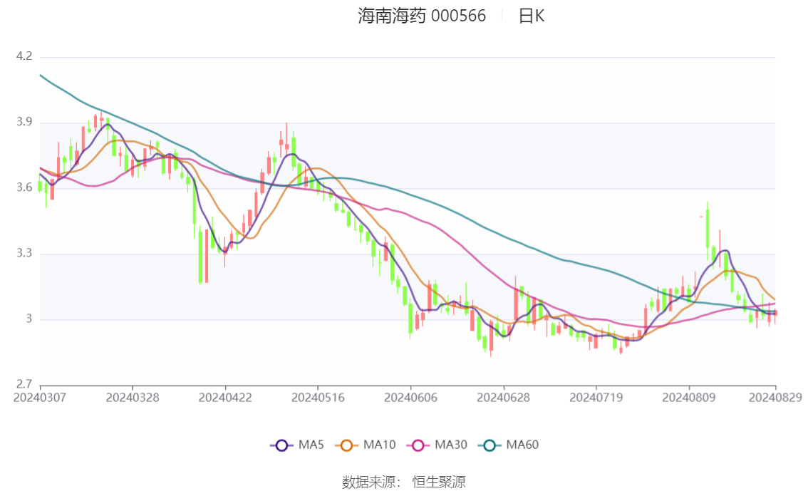 海南海药多项信息披露不准确被责令整改 前三季度净利润亏损超2.95亿元