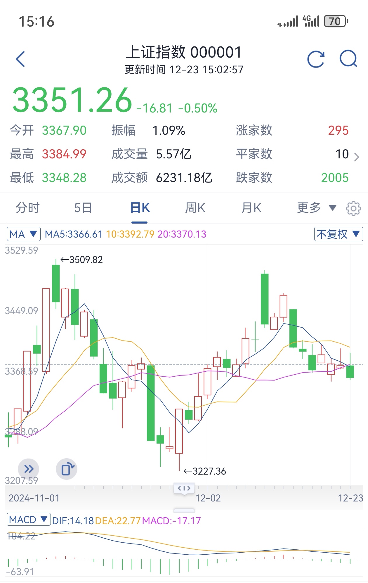 最爱看的一集！今日仅6只主动基金收跌，跌幅仅0.01%