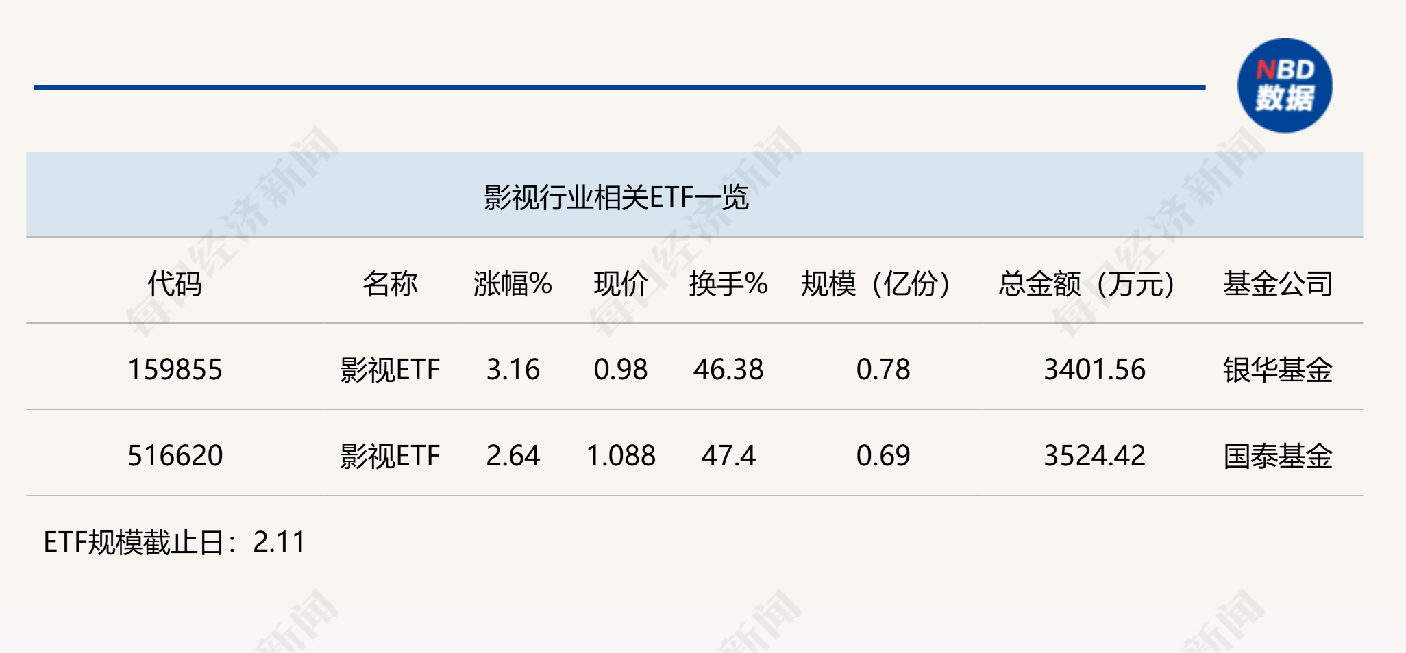 行业ETF风向标丨午前芯片股爆发，科创芯片ETF半日成交超13亿元