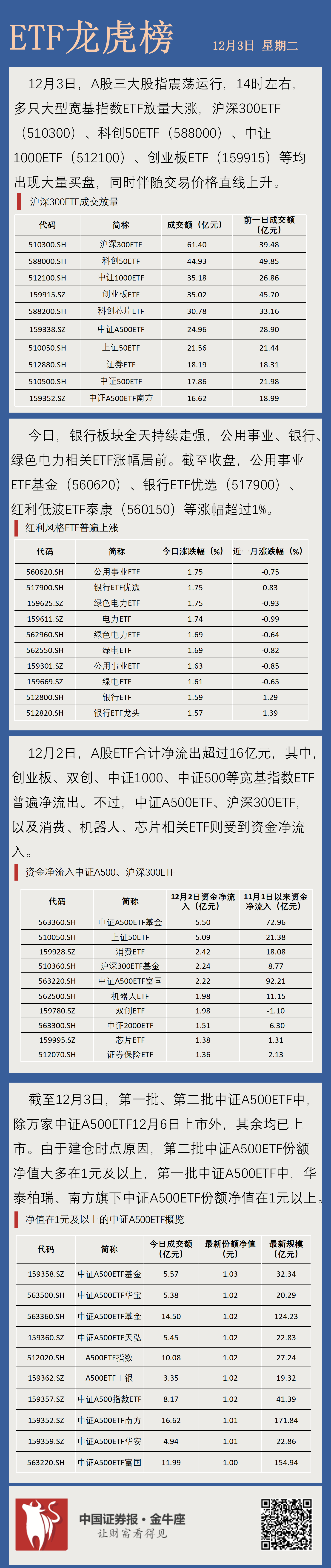 行业ETF风向标丨午前芯片股爆发，科创芯片ETF半日成交超13亿元