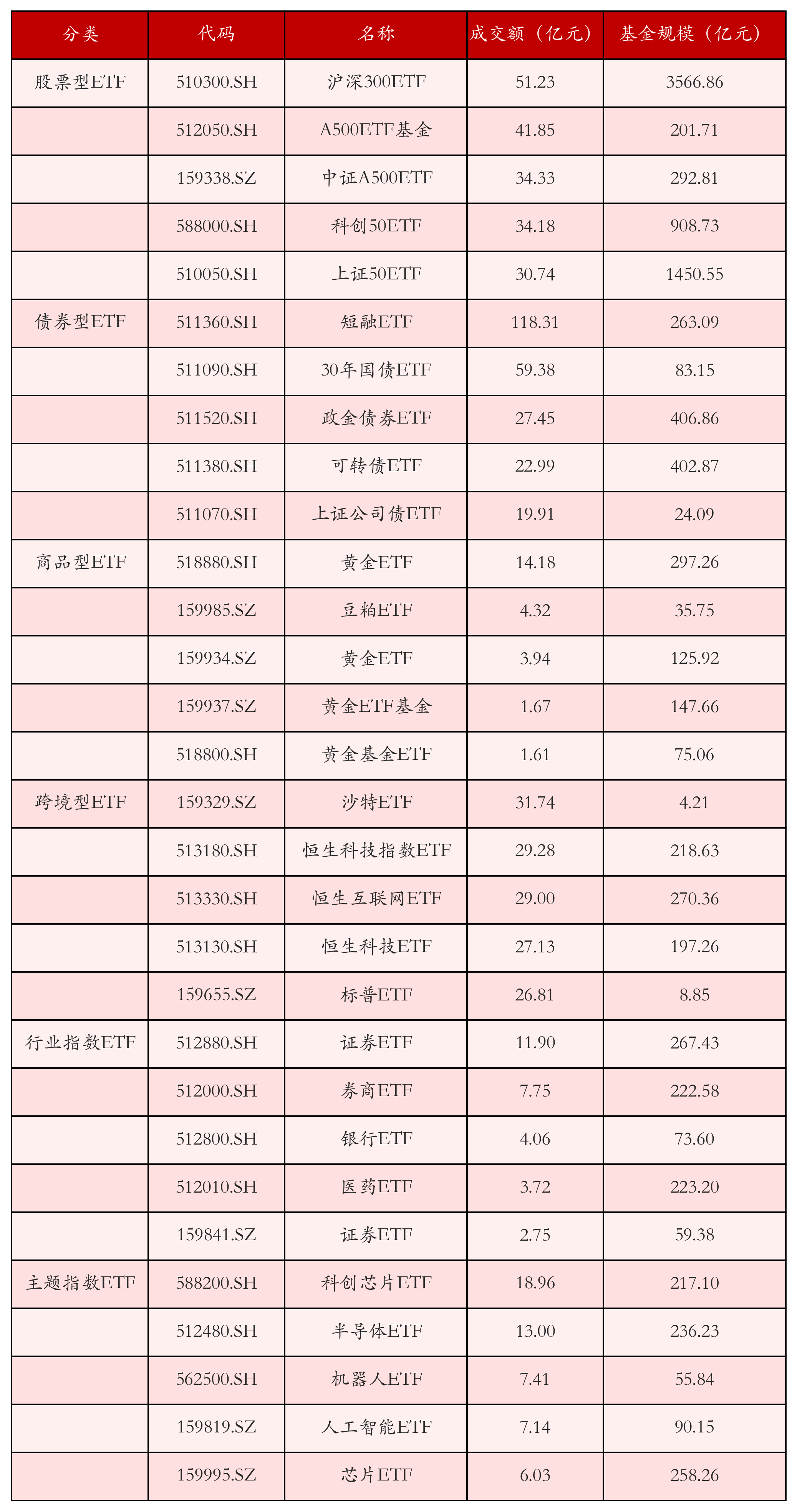 行业ETF风向标丨午前芯片股爆发，科创芯片ETF半日成交超13亿元