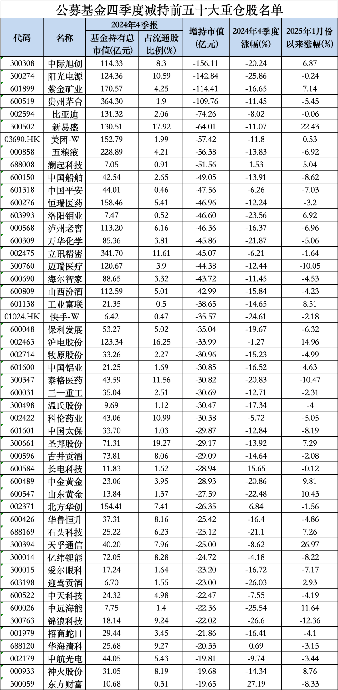多位知名基金经理最新持仓曝光：谢治宇大调仓，朱少醒重仓了这些个股