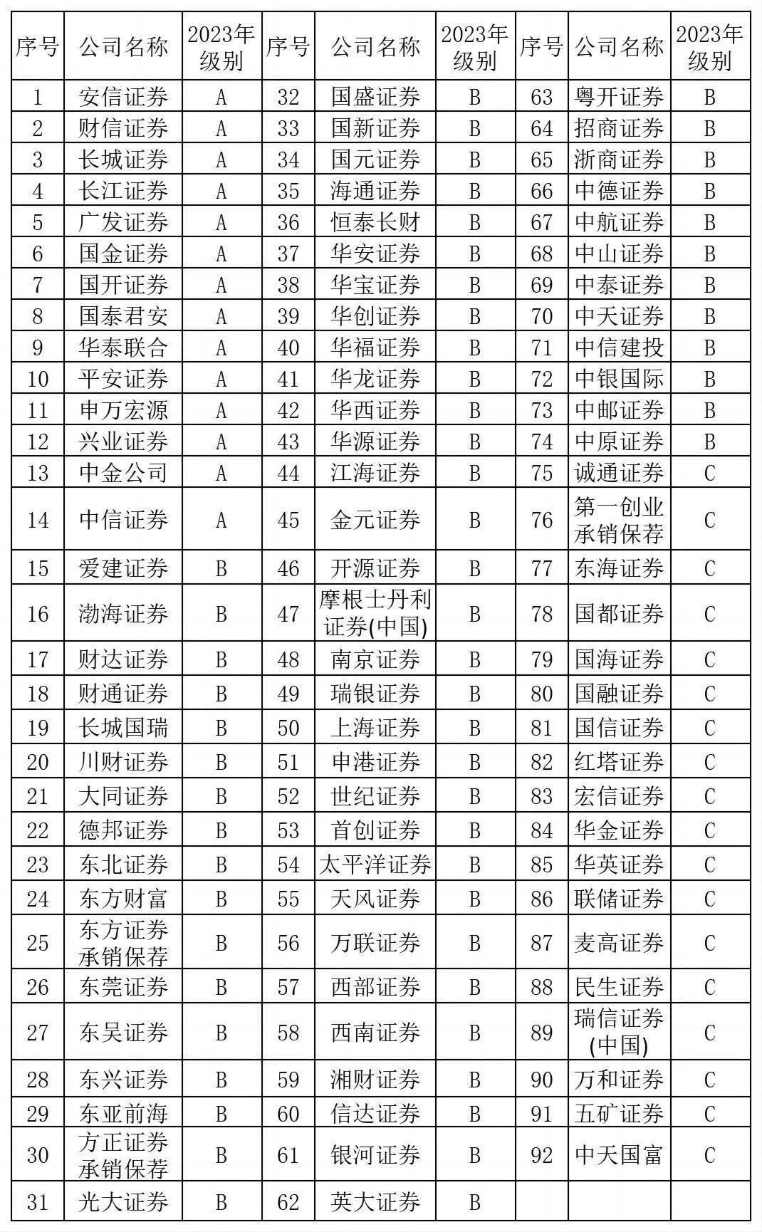 北交所、全国股转公司发布券商第三季度执业质量评价结果