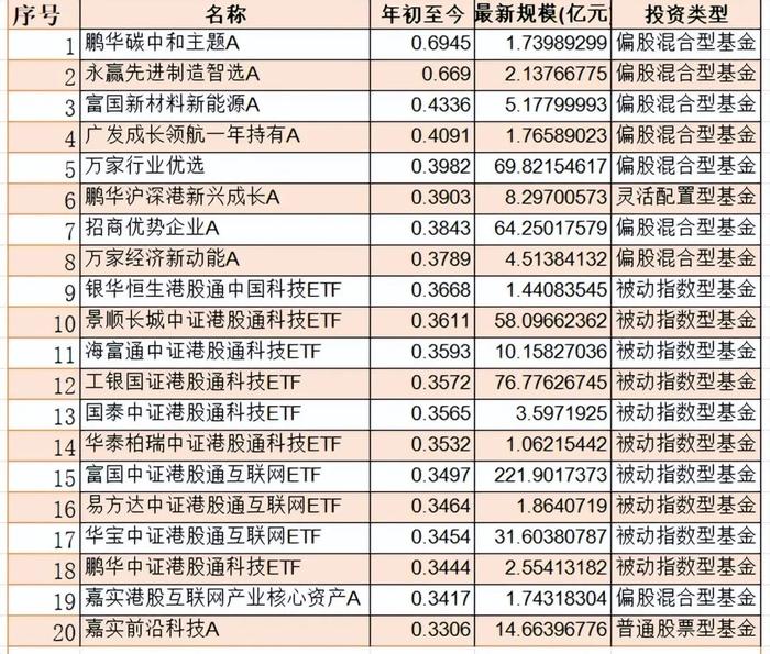 一只文体娱乐主题基金，竟然重仓芯片股，今天还领涨了？