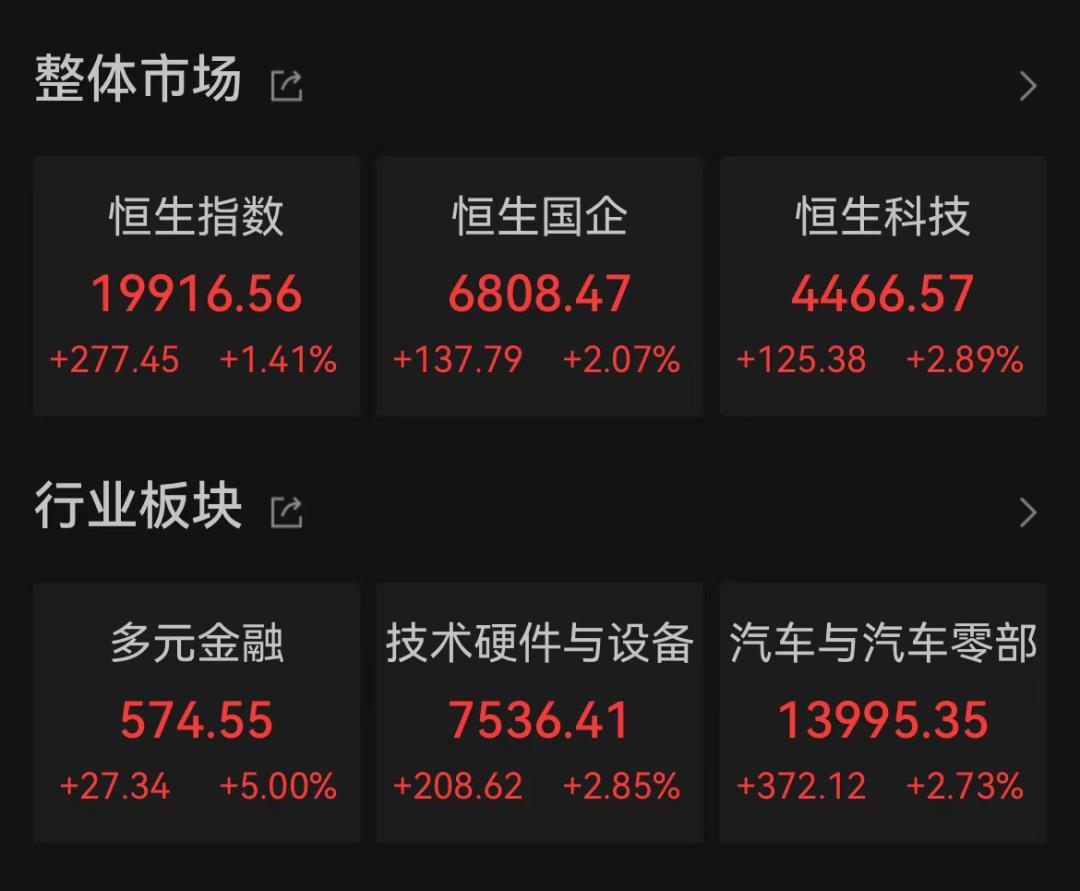 阿里报喜 港股大涨