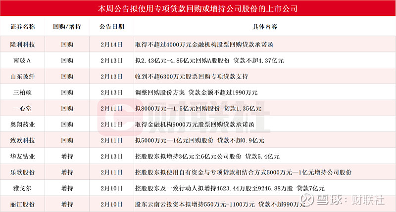 回购增持贷款加快落地