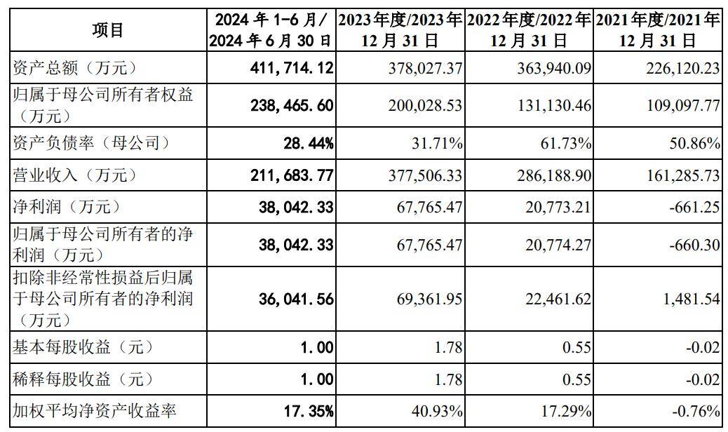 汉朔科技IPO注册获同意：采销双方数据“打架” 业绩增长持续性遭质疑