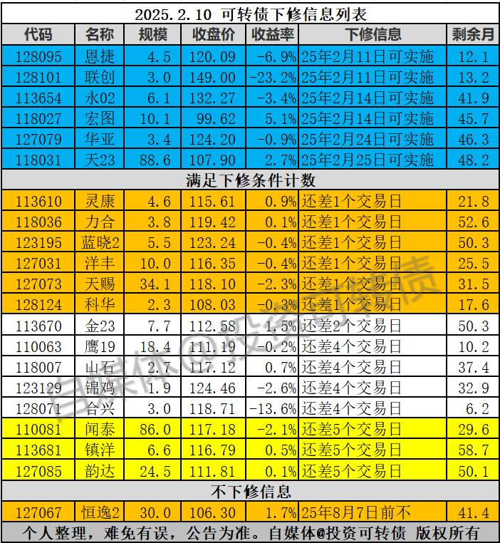 闻泰科技股价连跌 公司决定暂不下修可转债转股价格