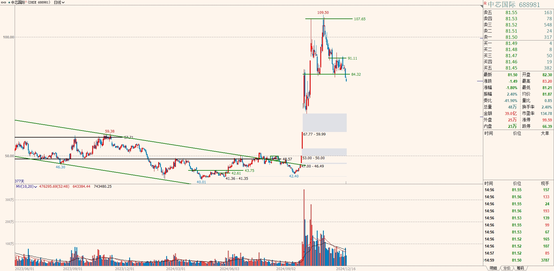 闻泰科技股价连跌 公司决定暂不下修可转债转股价格