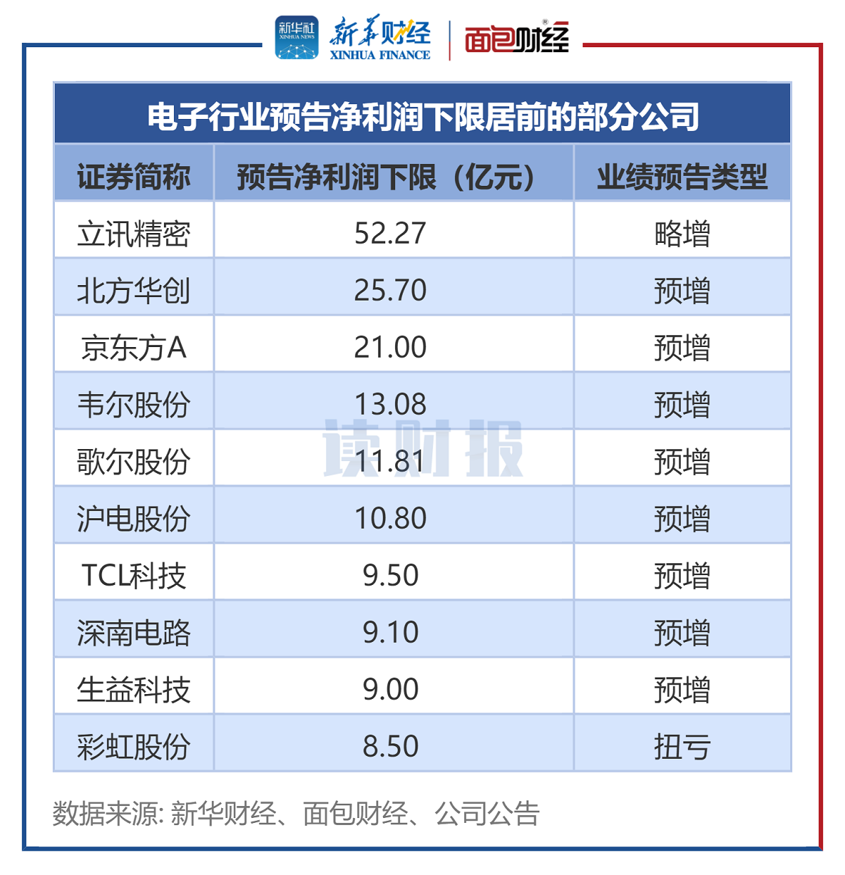 曲线上市后首批盈利预告，交个朋友预计上半年净利润不低于4000万元