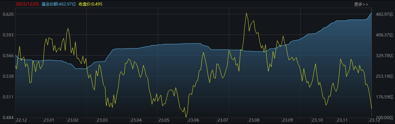 ETF规模速报 | 科创50ETF、半导体ETF净流入逾7亿元，可转债ETF净流出逾10亿元