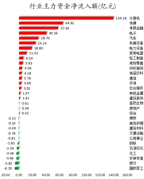 去年全年4520家上市公司获机构调研 计算机行业受关注