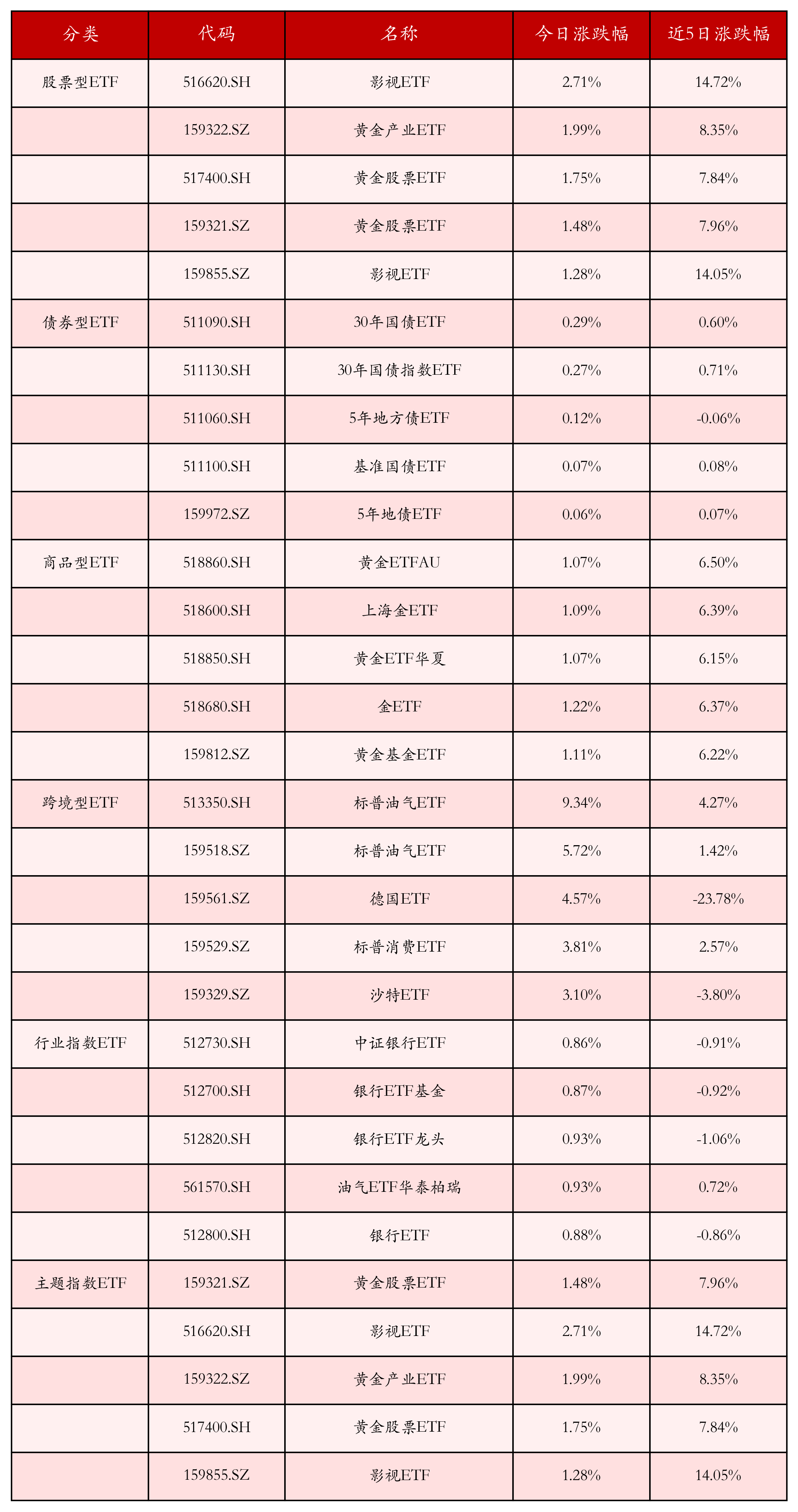 行业ETF风向标丨金价再创新高，黄金产业ETF半日涨幅超4%