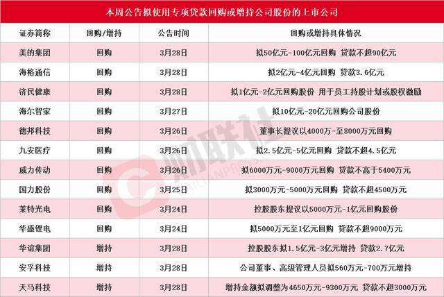 回购增持贷“面世”满三月 涉及贷款金额上限近500亿元