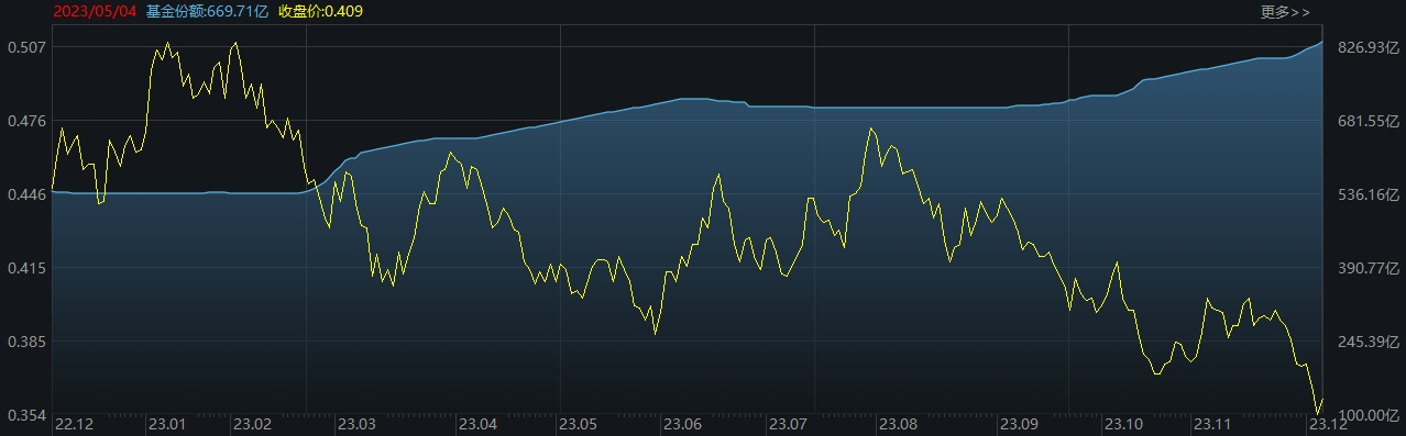 ETF规模速报 | 证券ETF净流入3.44亿元；沪深300ETF净流出逾11亿元