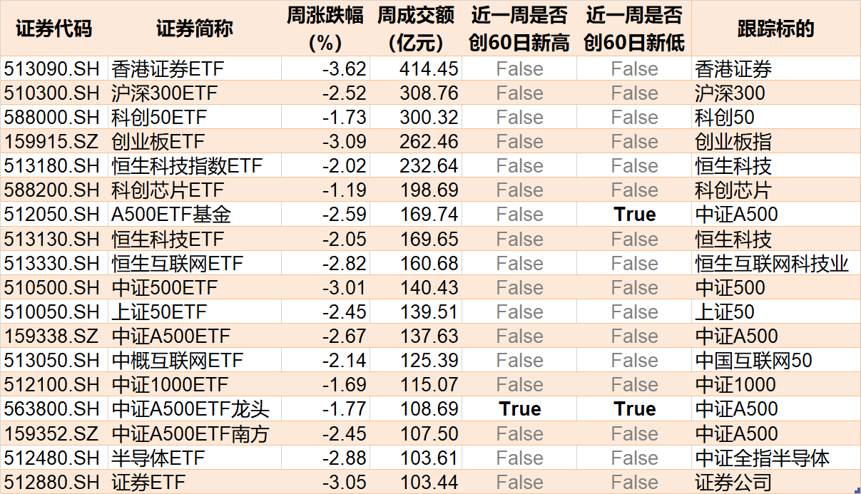 ETF规模速报 | 证券ETF净流入3.44亿元；沪深300ETF净流出逾11亿元