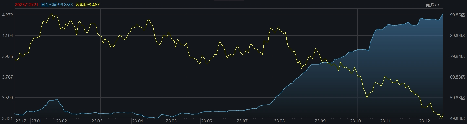 ETF规模速报 | 证券ETF净流入3.44亿元；沪深300ETF净流出逾11亿元