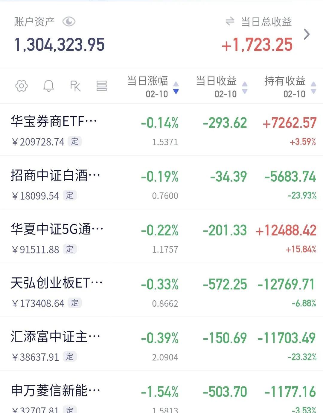 首批科创综指ETF联接基金发行火热；朱少醒、葛兰最新调仓路径曝光