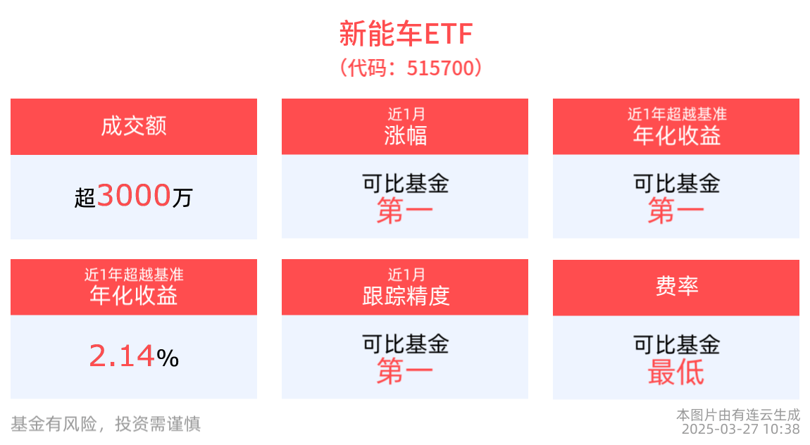 行业ETF风向标丨油服景气维持高位，三只油气资源ETF半日涨幅超1.5%