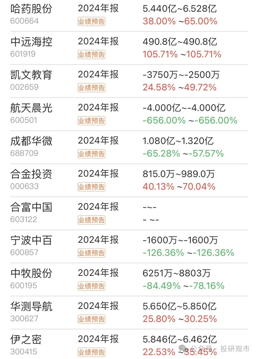 青岛银行发布业绩快报：2024年实现净利润42.64亿元 同比增长20.16%