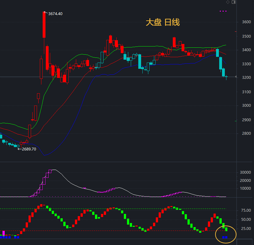 A股市场缩量震荡 成交额创逾3个月新低