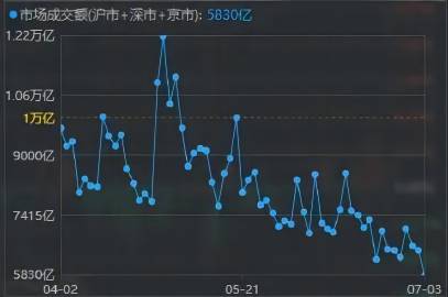 A股市场缩量震荡 成交额创逾3个月新低