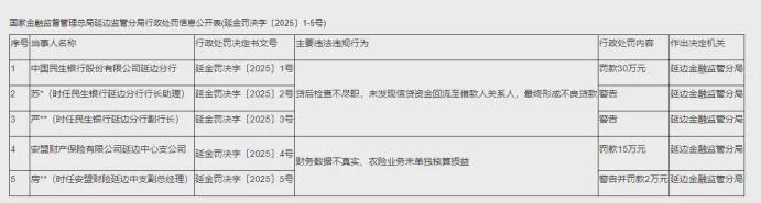 中广核财务公司被罚75万元：因将流动资金贷款用于固定资产投资等违规