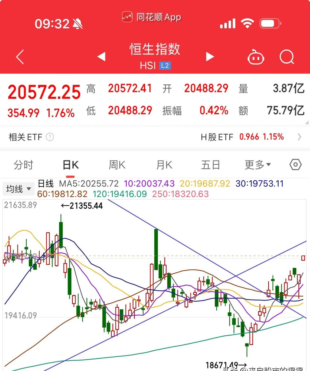 港股小幅高开 科网股多数上涨