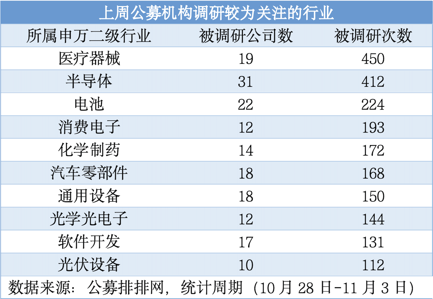 今年以来超140家公司获机构调研：电子行业受关注 AI成投资焦点
