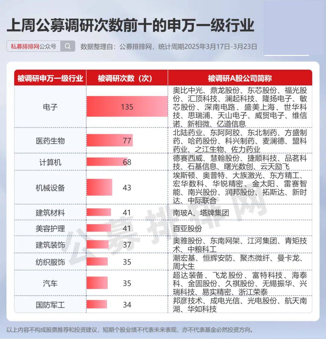 今年以来超140家公司获机构调研：电子行业受关注 AI成投资焦点