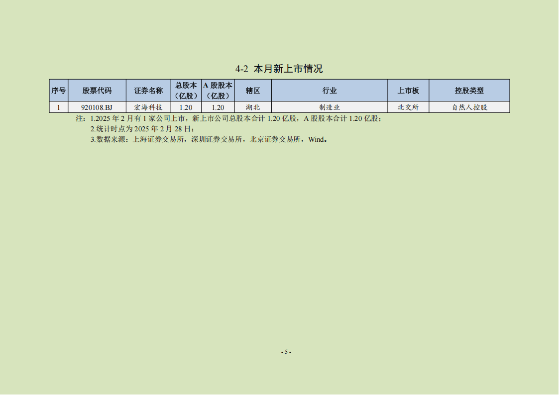 中国上市公司协会：11月末境内股票市场共有上市公司5381家
