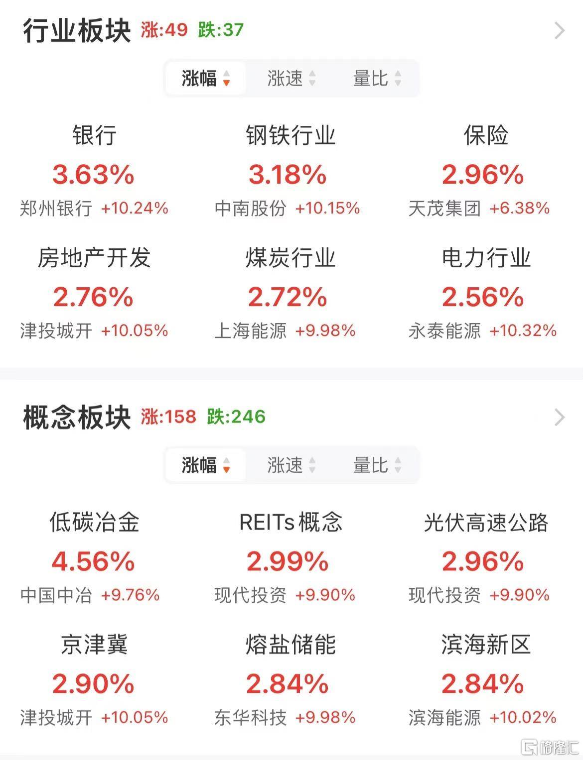 两市成交额不足1.3万亿元！这一新题材，为何突掀涨停潮？