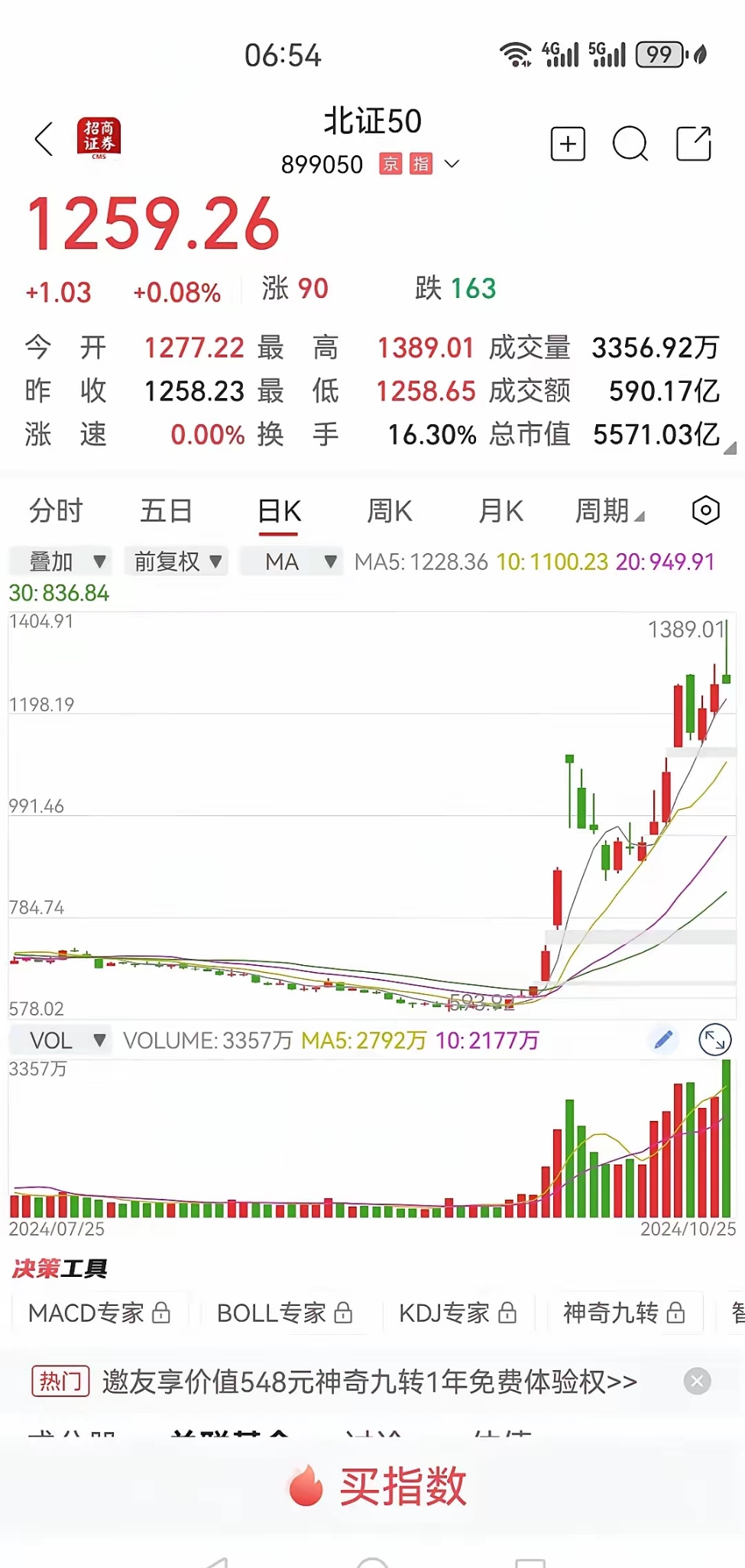 北交所主题基金今日扎堆领涨；11只基金跌超5%