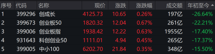 北交所主题基金今日扎堆领涨；11只基金跌超5%
