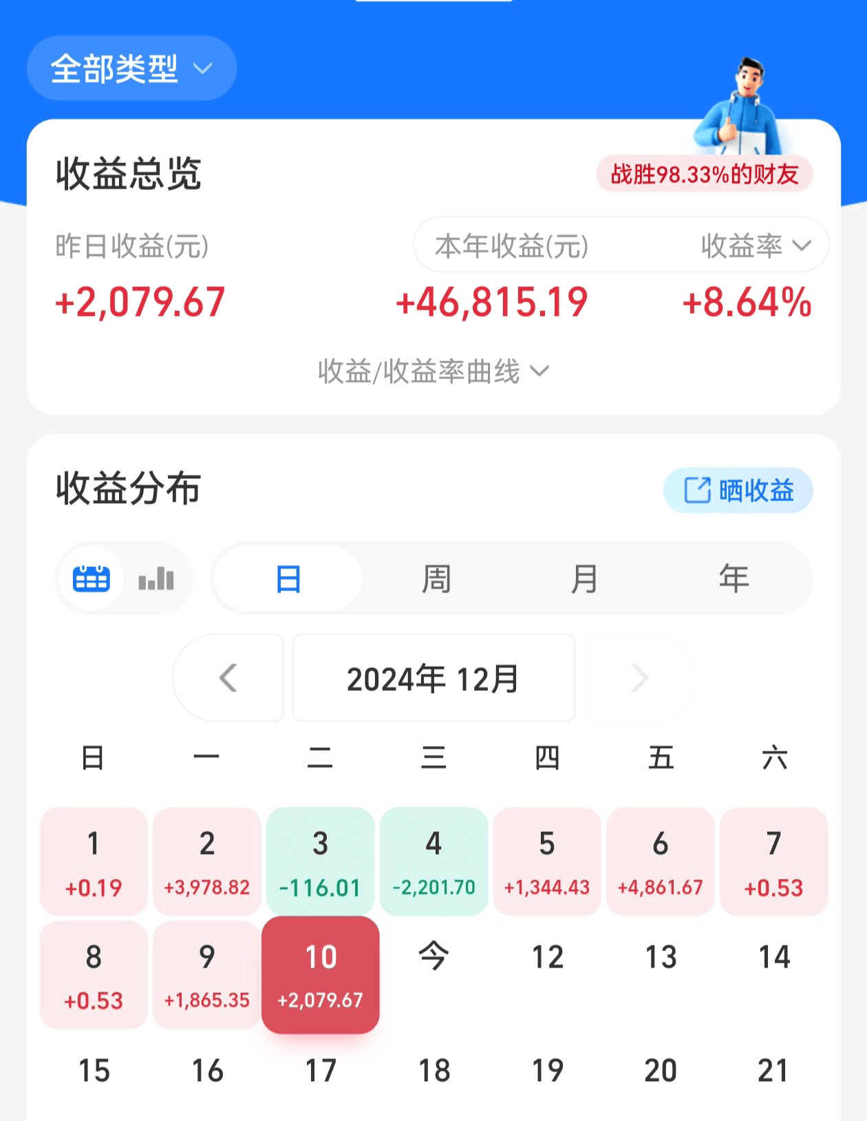 A股窄幅震荡，今日领跌基金跌幅仅1.31%