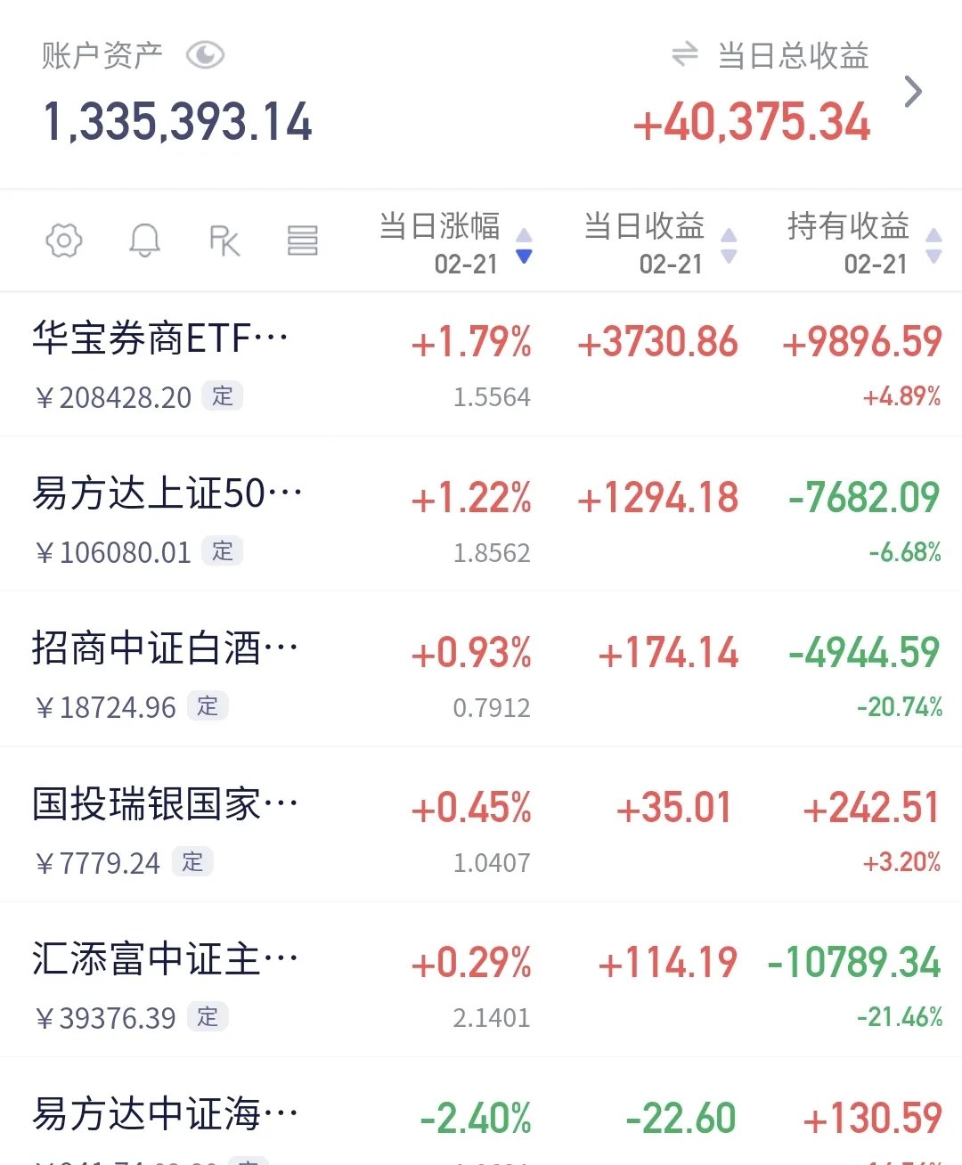A股窄幅震荡，今日领跌基金跌幅仅1.31%