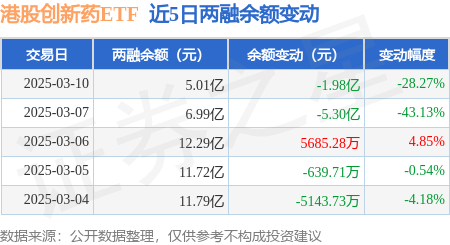 行业ETF风向标丨热度不减，多只港股创新药ETF半日涨幅超4%
