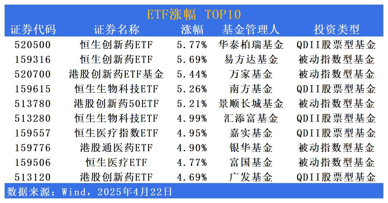 行业ETF风向标丨热度不减，多只港股创新药ETF半日涨幅超4%