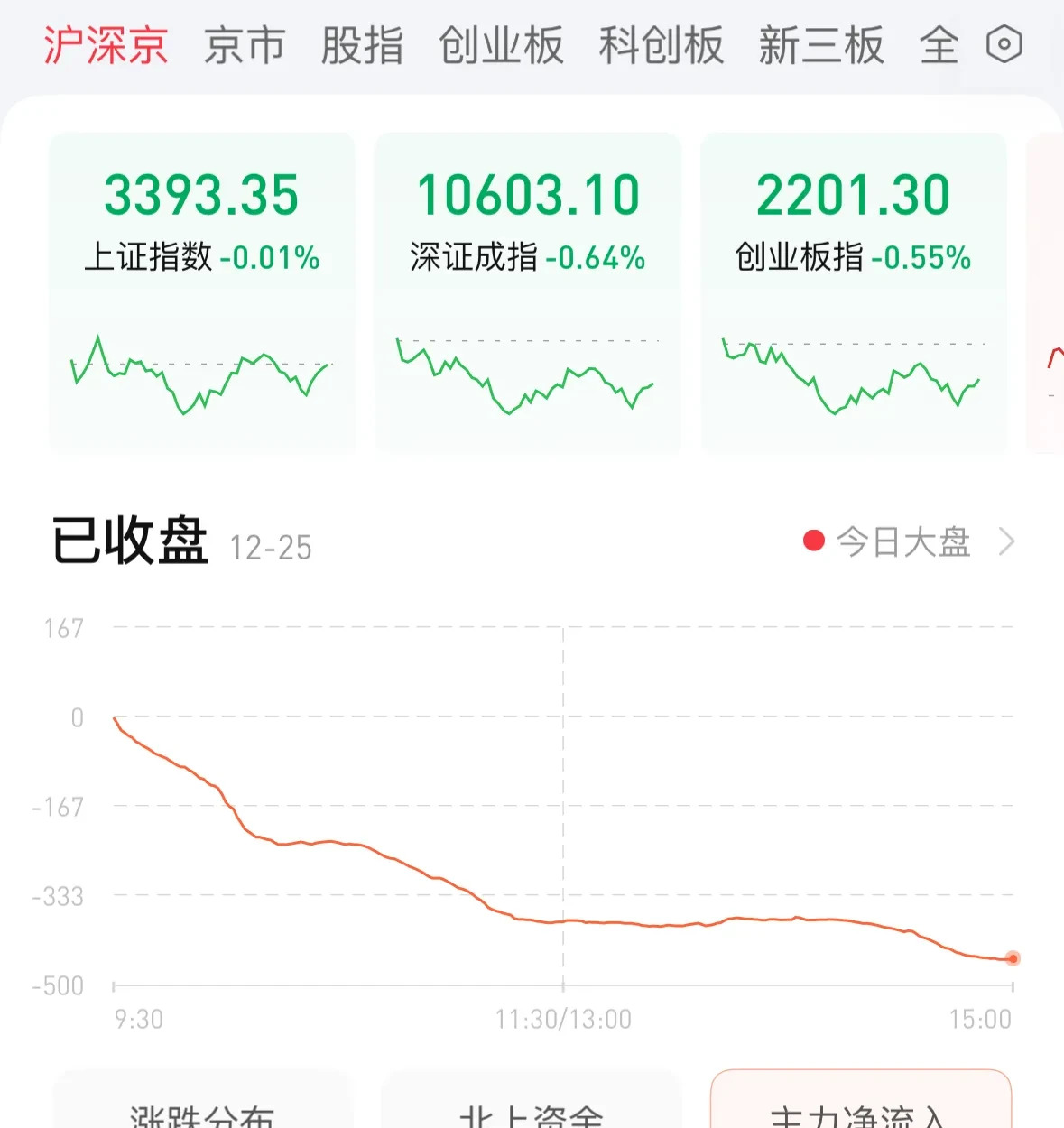 A股成交额再创阶段新低，真的有“无量牛”吗？