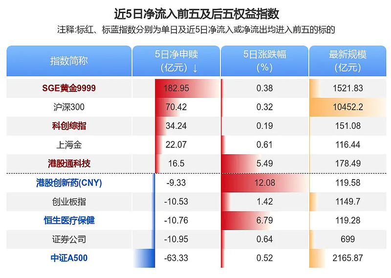 ETF规模速报 | 黄金ETF净流入超7亿元，沪深300ETF净流出超7亿元
